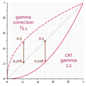 Gamma Function Graph