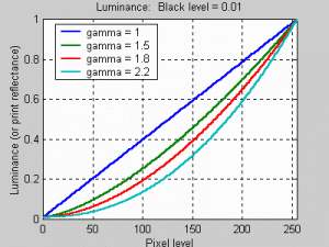 Gamma Luminance Graph